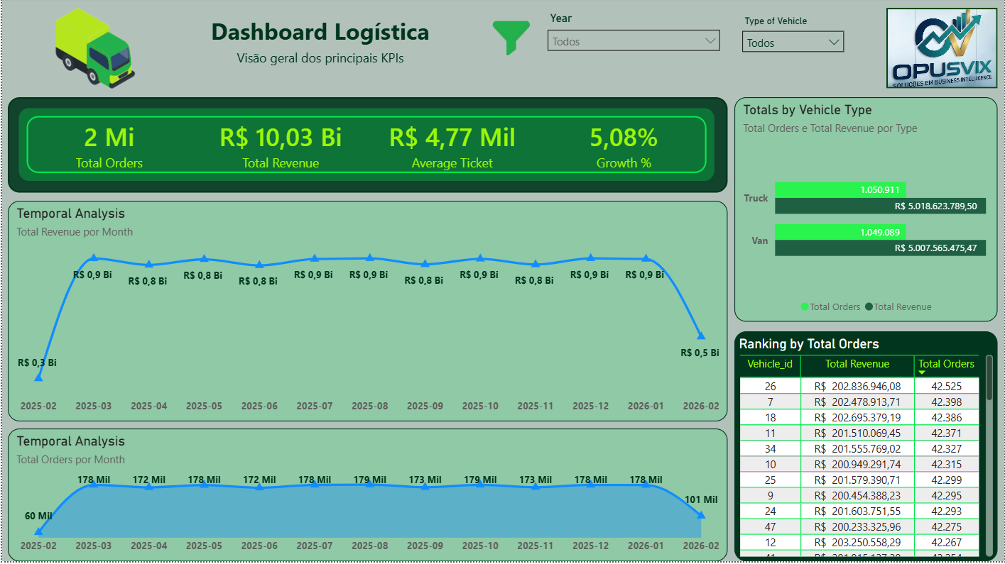 Dashboard de Análise Logística