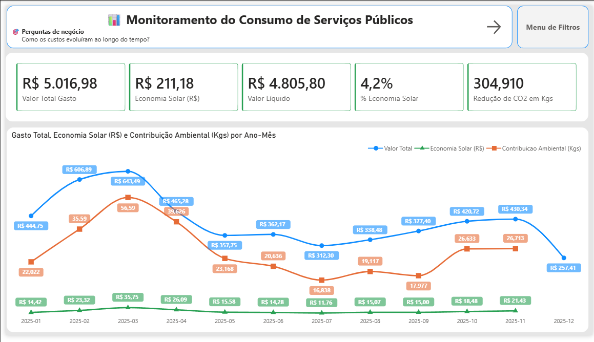 Dashboard de Serviços Públicos