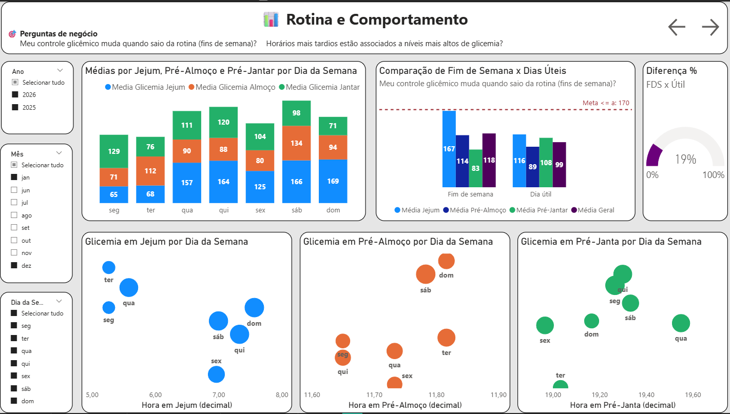 Dashboard de Glicemia