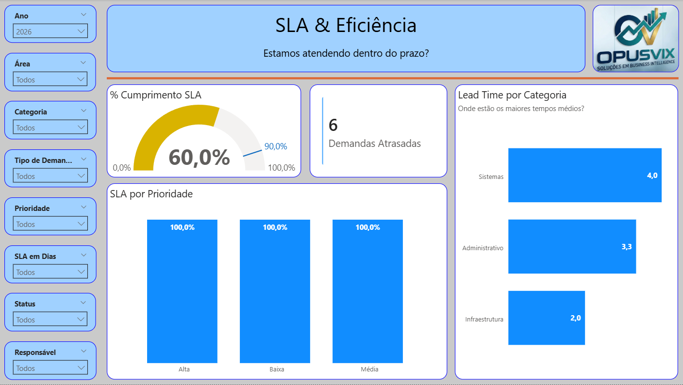 Dashboard de Gestão de Demandas